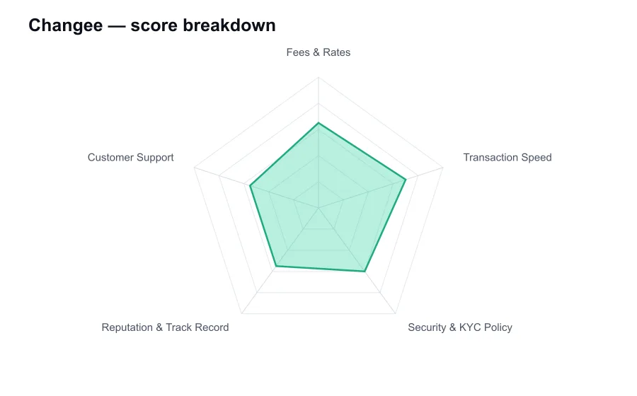 Changee score breakdown by criterion, shown as a radar chart