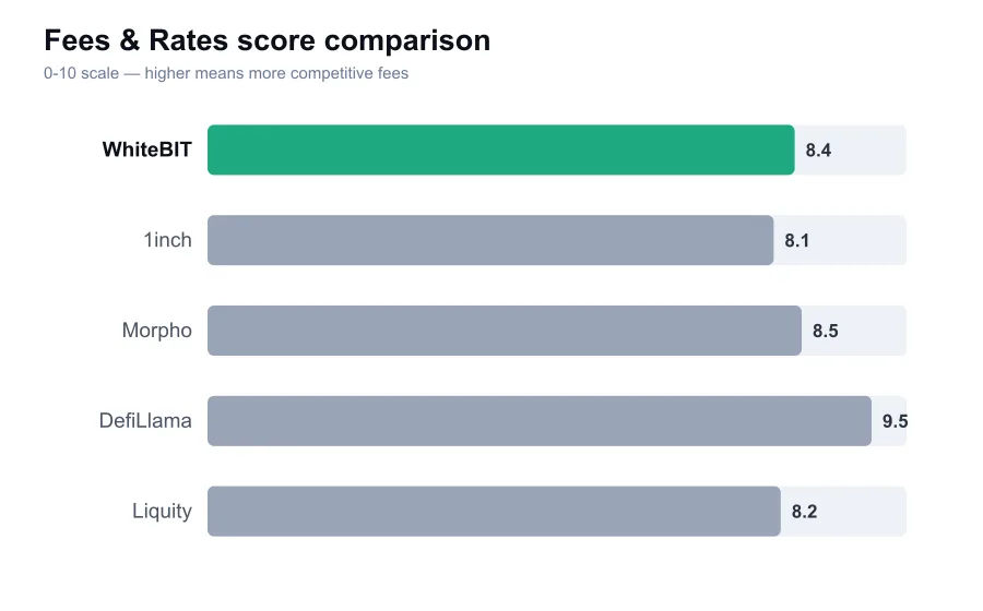 WhiteBIT fees score compared against similar providers