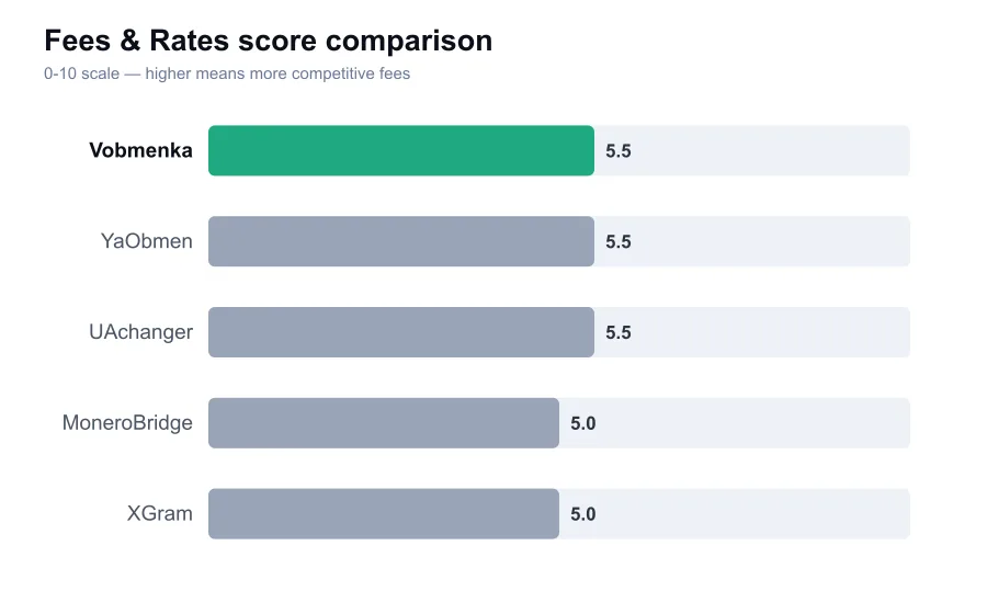 Vobmenka fees score compared against similar providers
