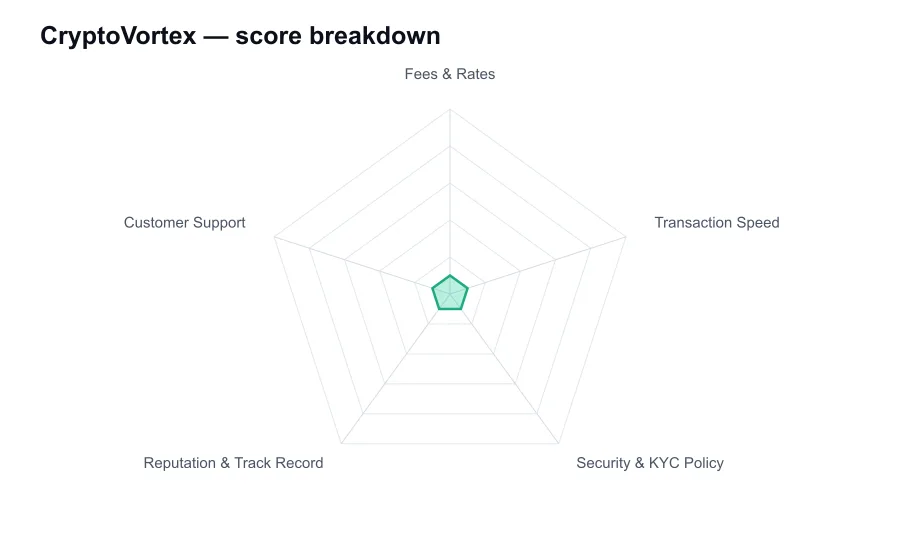 CryptoVortex score breakdown by criterion, shown as a radar chart