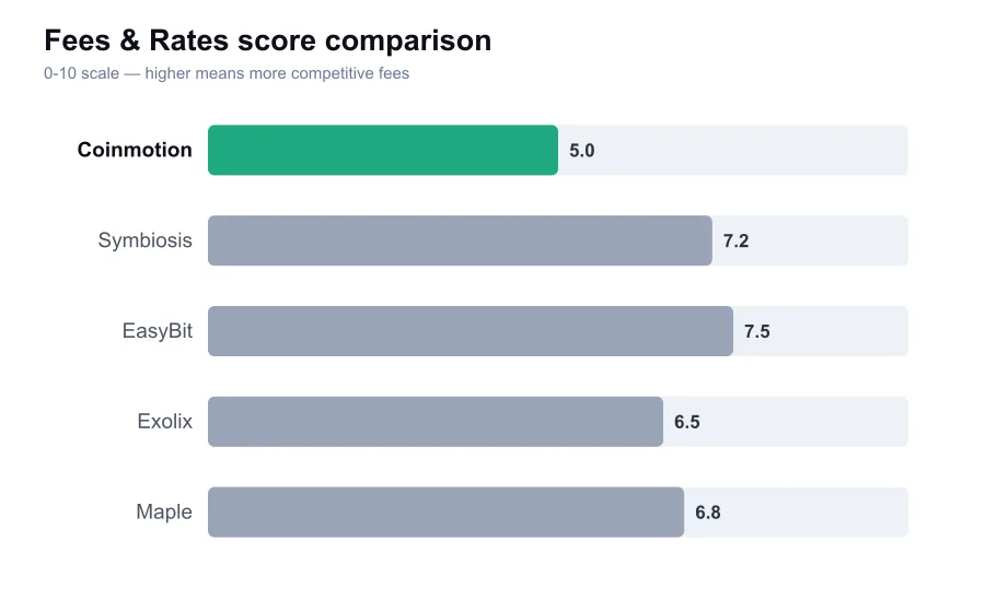 Coinmotion fees score compared against similar providers