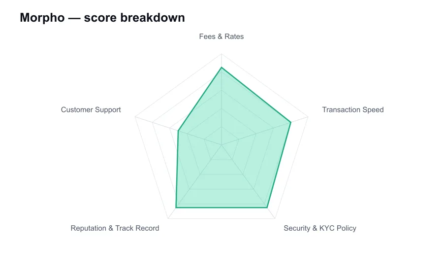 Morpho score breakdown by criterion, shown as a radar chart