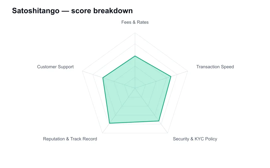 Satoshitango score breakdown by criterion, shown as a radar chart