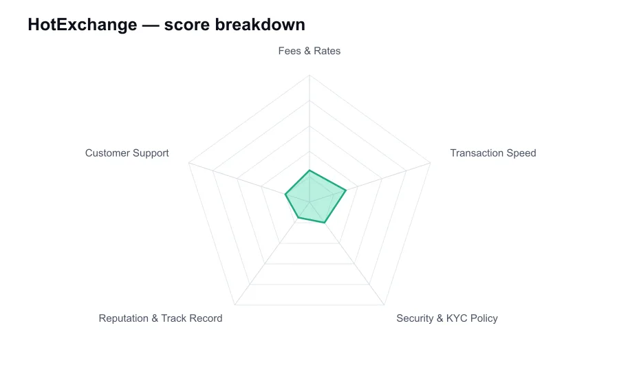 HotExchange score breakdown by criterion, shown as a radar chart