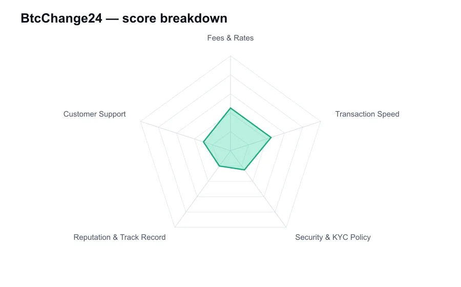 BtcChange24 score breakdown by criterion, shown as a radar chart