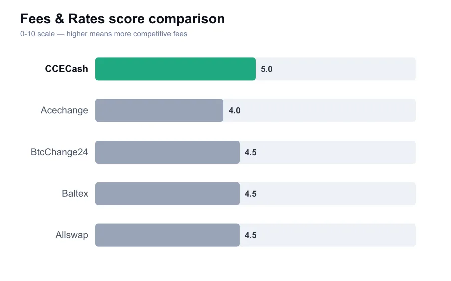CCECash fees score compared against similar providers