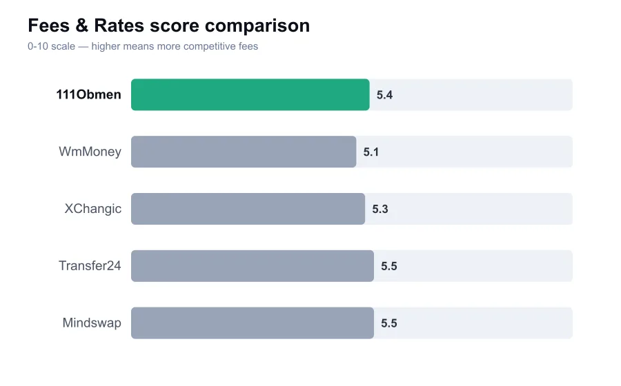 111Obmen fees score compared against similar providers