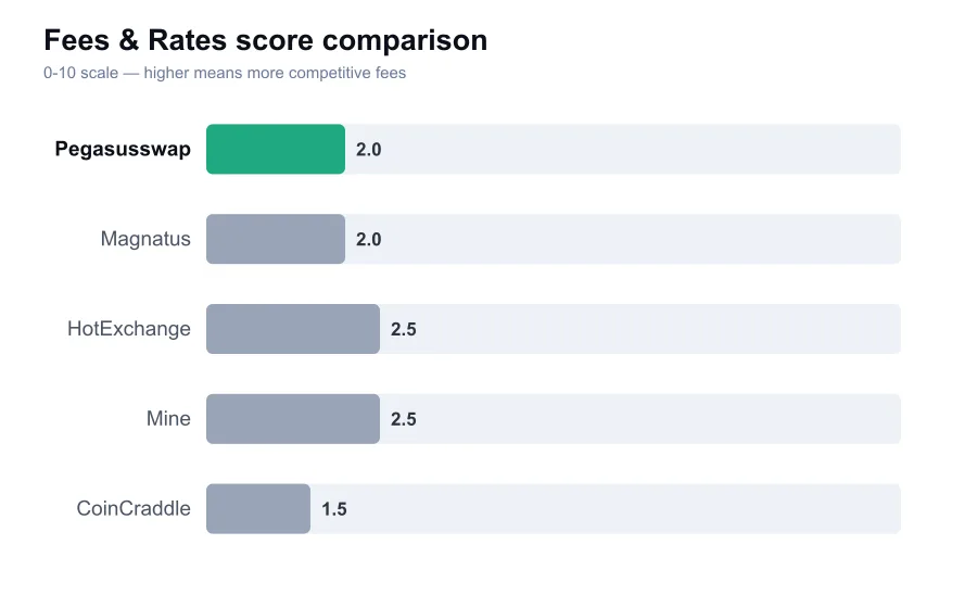 Pegasusswap fees score compared against similar providers