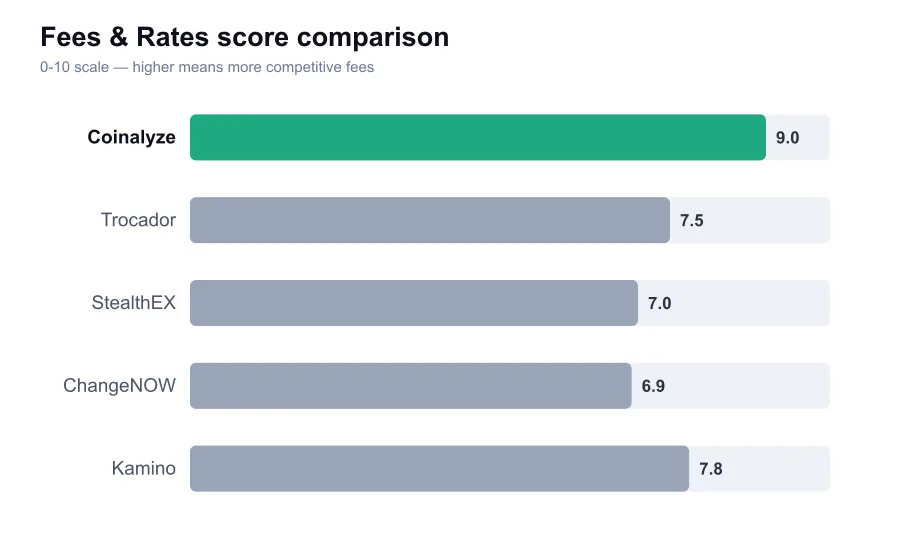 Coinalyze fees score compared against similar providers