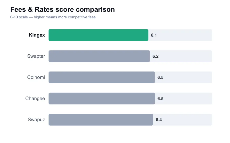 Kingex fees score compared against similar providers