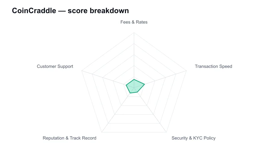 CoinCraddle score breakdown by criterion, shown as a radar chart