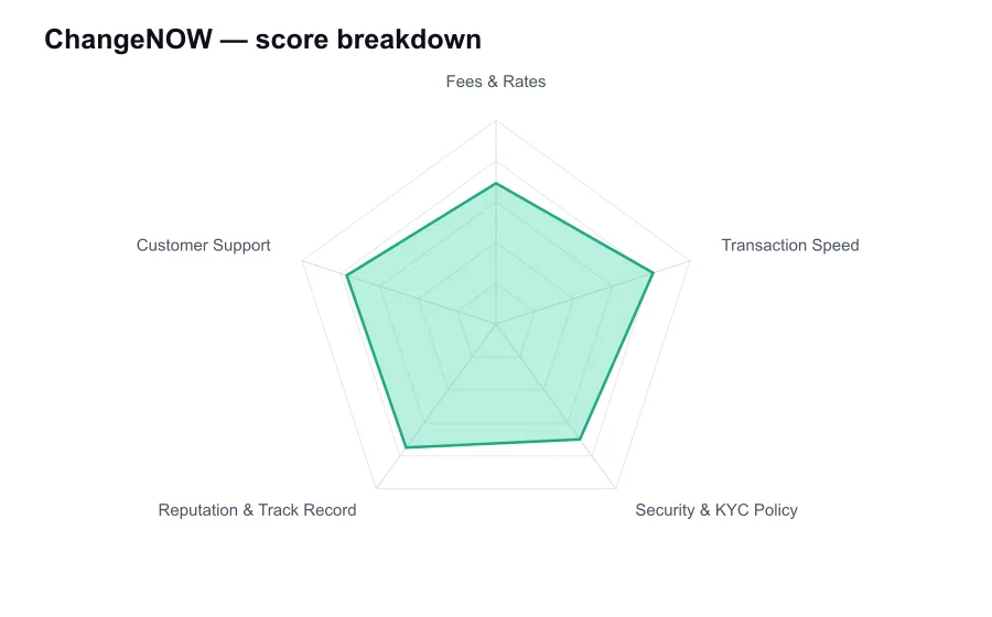 ChangeNOW score breakdown by criterion, shown as a radar chart