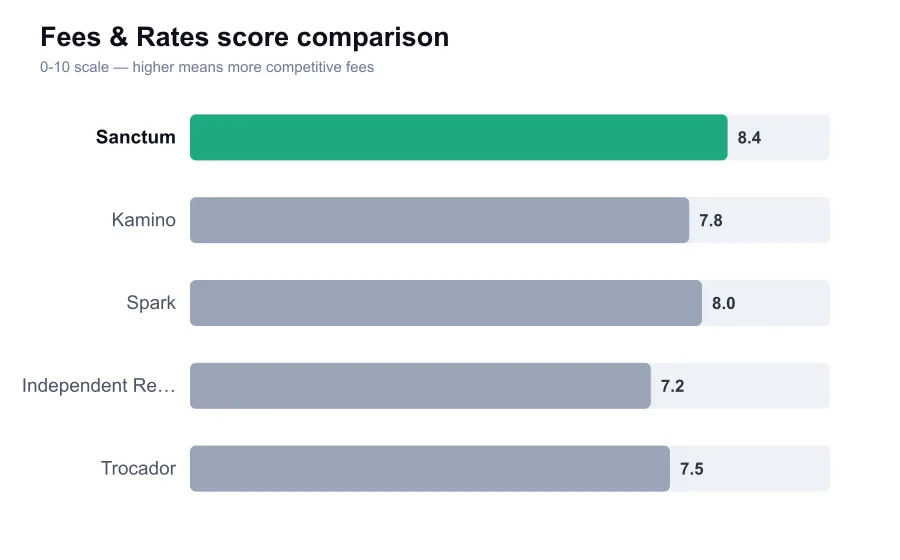 Sanctum fees score compared against similar providers