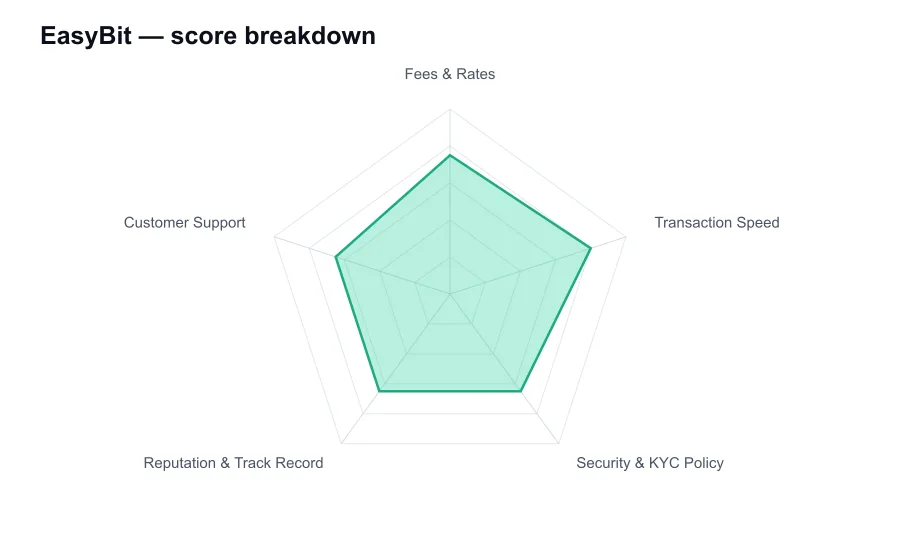 EasyBit score breakdown by criterion, shown as a radar chart