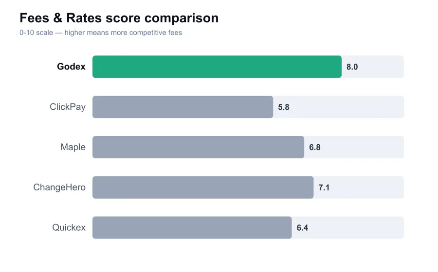 Godex fees score compared against similar providers
