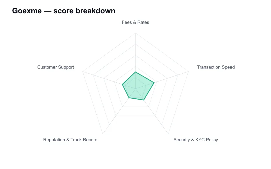 Goexme score breakdown by criterion, shown as a radar chart