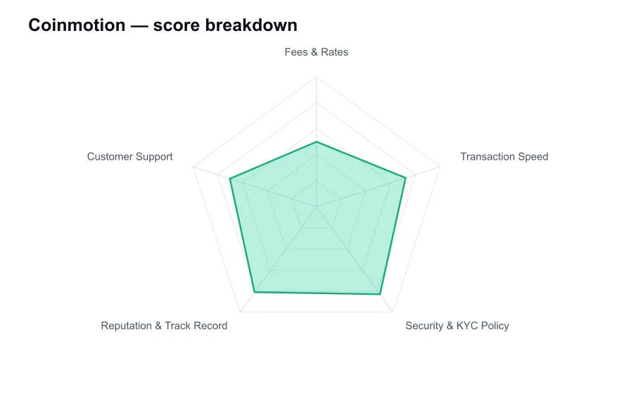 Coinmotion score breakdown by criterion, shown as a radar chart