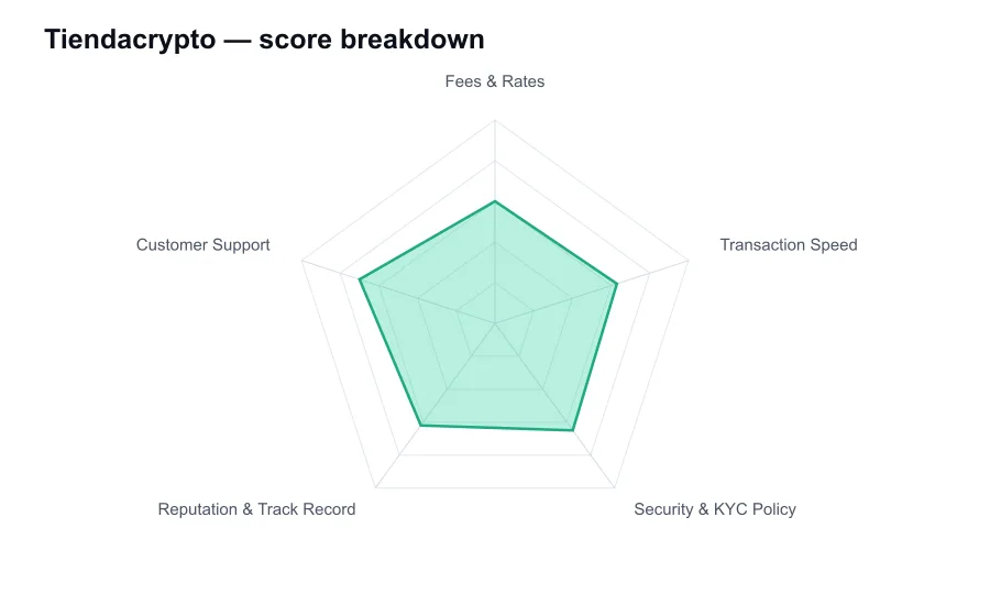 Tiendacrypto score breakdown by criterion, shown as a radar chart