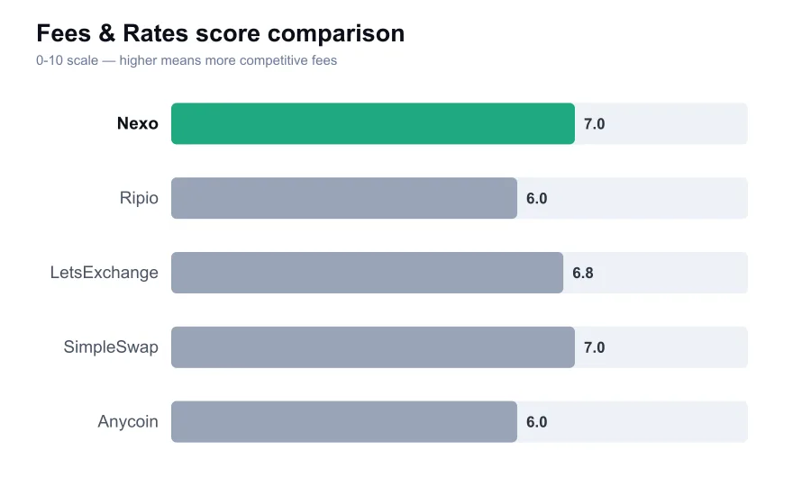 Nexo fees score compared against similar providers