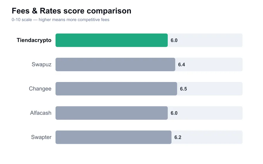 Tiendacrypto fees score compared against similar providers