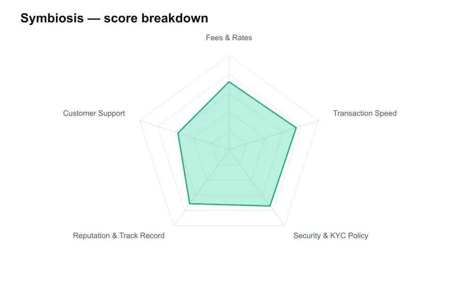 Symbiosis score breakdown by criterion, shown as a radar chart