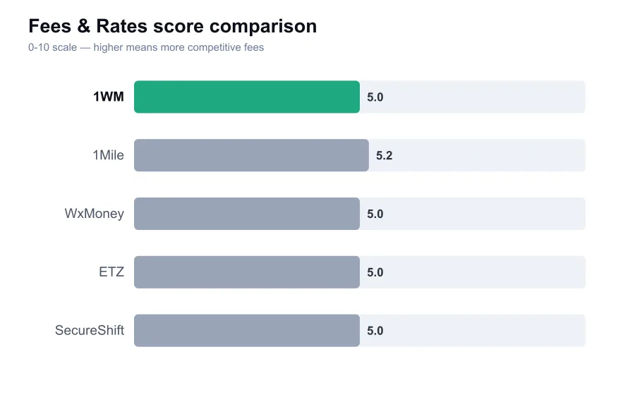 1WM fees score compared against similar providers