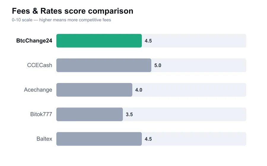 BtcChange24 fees score compared against similar providers