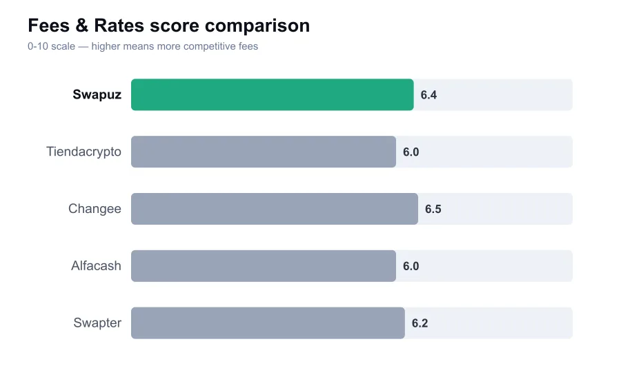 Swapuz fees score compared against similar providers
