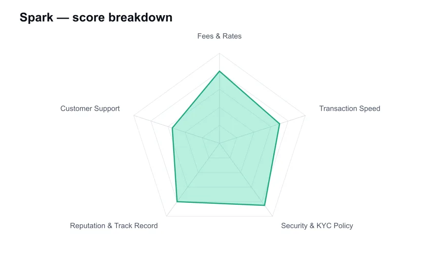 Spark score breakdown by criterion, shown as a radar chart