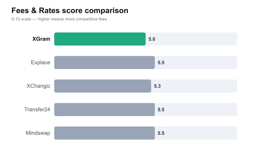 XGram fees score compared against similar providers