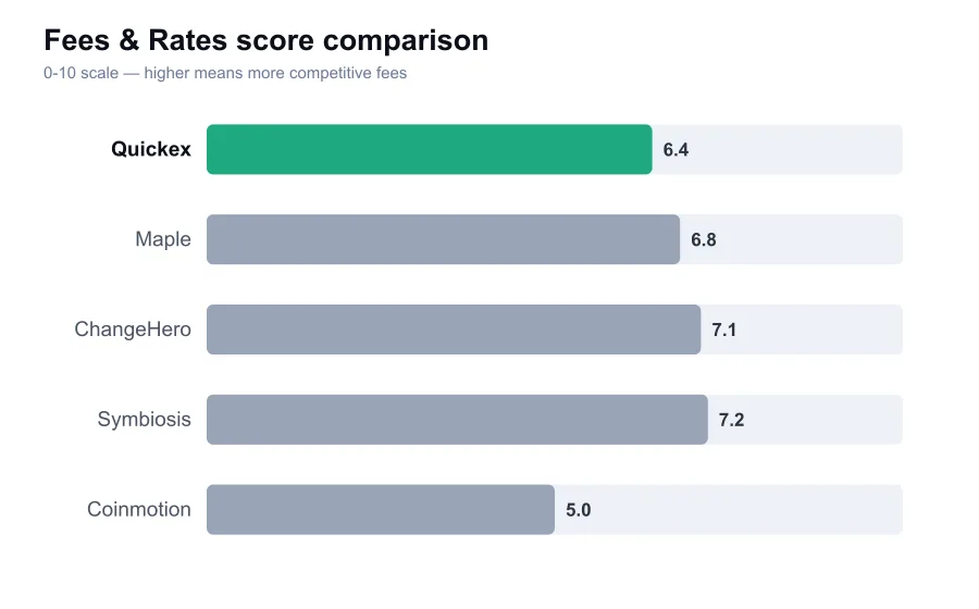 Quickex fees score compared against similar providers
