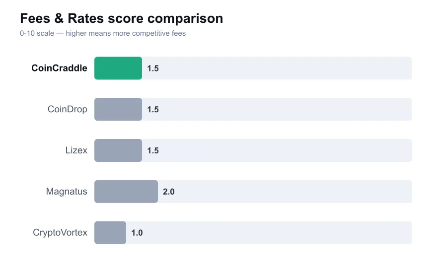 CoinCraddle fees score compared against similar providers