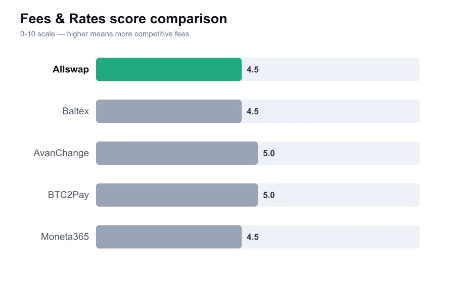 Allswap fees score compared against similar providers